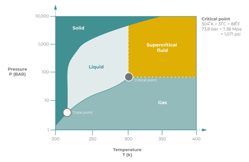 A diagram illustrating how CO2's state changes with variations in temperature and pressure