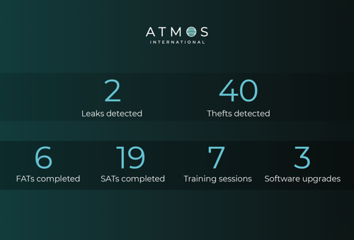 An infographic containing key statistics from Atmos, including: 2 leaks detected, 40 thefts detected, 6 FATs completed, 19 SATs completed, 7 training sessions, 3 software upgrades