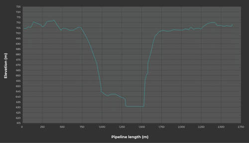 Multiphase pipeline elevation profile - a 70 meter drop at the river crossing