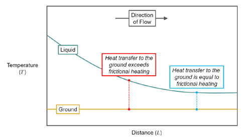 : The temperature profile of a flowing liquid