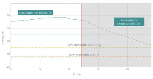 A what-if look-ahead charting pressure decreases in the event of a compressor station tripping