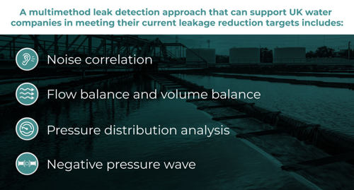 An image outlining what's included in a multimethod leak detection approach that can support UK water companies in meeting their current leakage reduction targets: noise correlation, flow balance and volume balance, pressure distribution analysis, negative pressure wave