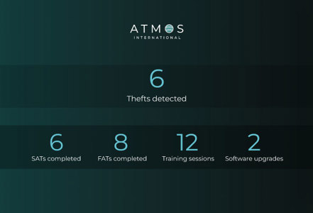 An infographic containing Atmos' quarterly achievements from Q2 2024, which includes: six thefts detected, six SATs completed, eight FATs completed, 12 training sessions delivered and two software upgrades completed