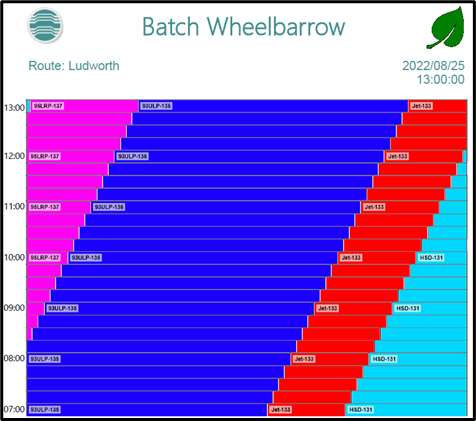 A grpah showing the progress of batches through a pipeline. From left to right, the graph is pink, moving to dark blue, then red and finally light blue