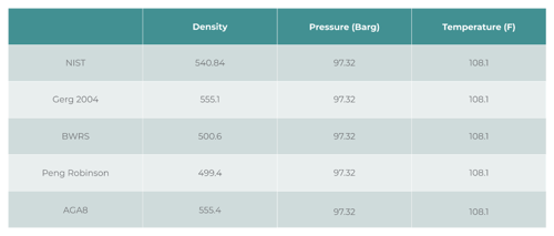 A table illustrating the density, pressure and temperature at the pipeline inlet recorded by GERG 2004, BWRS, Peng Robinson and AGA8 against National Institute of Standards (NIST) data