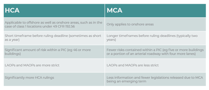 A table disclosing the difference characteristics of high consequence areas and moderate consequence areas. The properties of a high consequence area included are: applicable to offshore as well as onshore areas, such as in the case of class 1 locations under 49 CFR 192.56, the short timeframe before ruling deadlines (sometimes as short as a year), the significant amount of risk within a PIC (eg 46 or more buildings), LAOPs and MAOPs are more strict and there being significantly more HCA rulings. The properties of a moderate consequence area includes are: they're only onshore areas, they have longer timeframes before ruling deadlines (typically two years), fewer risks contained within a PIC (eg five or more buildings or a portion of an arterial roadway with four or more lanes), the LAOPs and MAOPs are less strict and there's fewer information and are fewer legislations released due to "moderate consequence area" being an emerging term