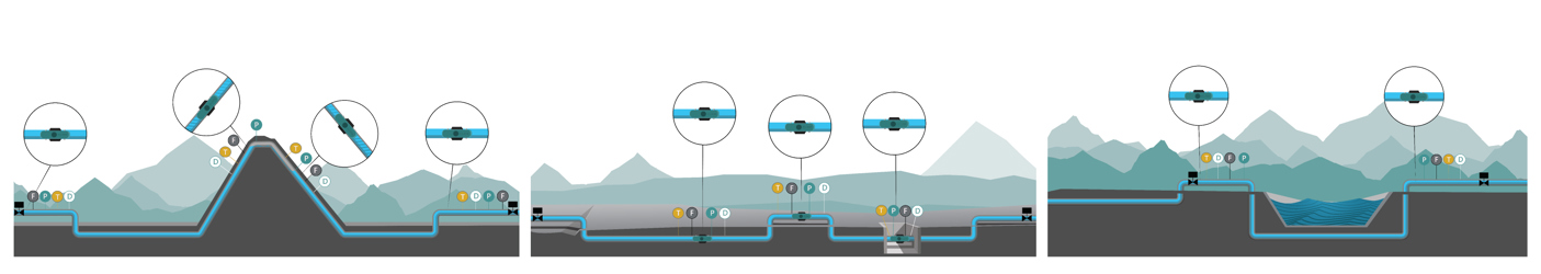 An image of Atmos Eclipse installed in various challenging scenarios, such as areas where there is high elevation (left), long distances with limited instrumentation (middle) and short pipelines crossing rivers (right)