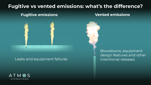 An image containing two types of emissions. On the left (fugitive emissions) is a pipeline leaking gas and on the right (vented emissions) is a pipeline expelling gas intentionally through a process called blowdown