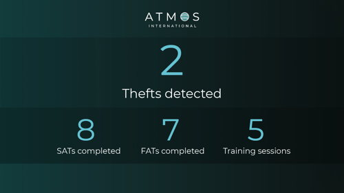 An infographic containing Atmos' quarterly achievements from Q3 2024, including: 2 thefts detected, 8 SATs completed, 7 FATs completed and 5 training sessions delivered