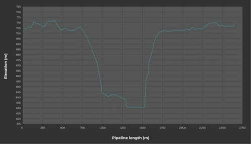 The elevation profile of the onshore pipeline with 70 meter drop at the river crossing