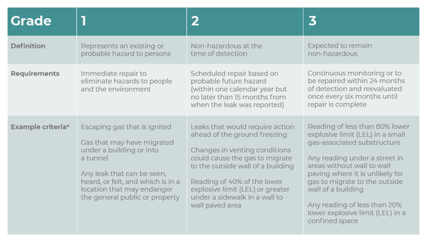 A table outlining the various grades of pipeline leak as defined by the Gas Piping Technology Committee
